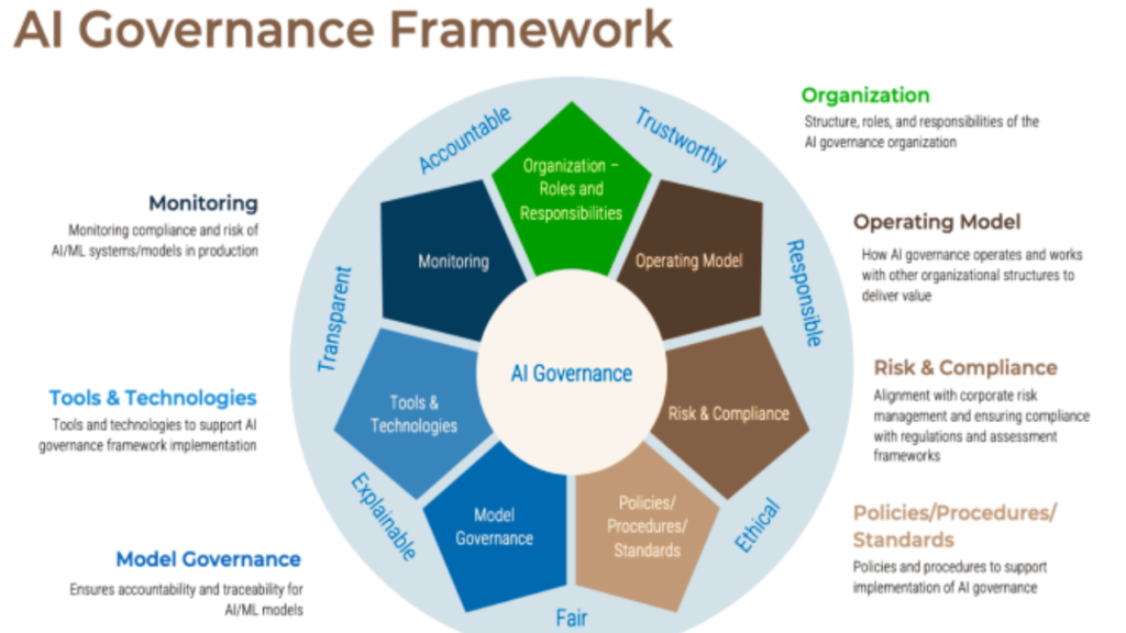 AI Governance Framework