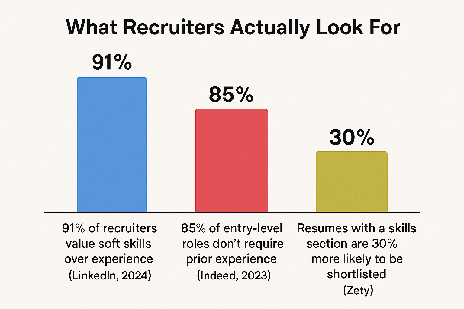 First Resume? Create a Job-Winning Resume with Zero Experience